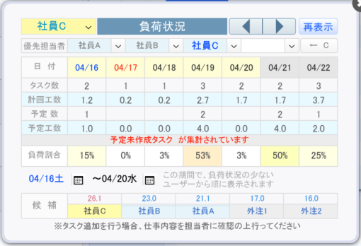 社員Ｃの負荷状況